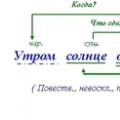 Какие бывают виды предложений в русском языке: примеры и характеристика